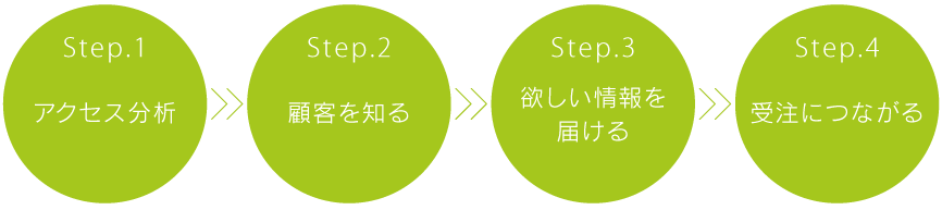 アクセス分析